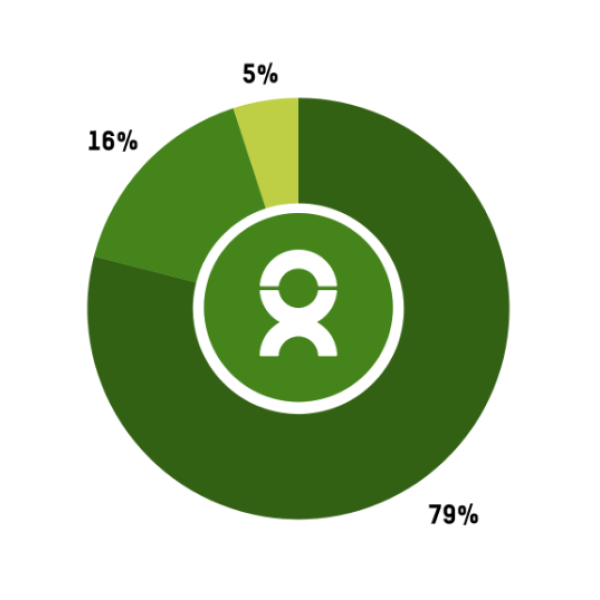 Pie chart visualising how Oxfam Ireland spent their money last financial year. 79% in programme work, 16% in generating future income, 5% in Administration and Governance.